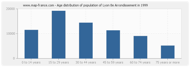 Age distribution of population of Lyon 8e Arrondissement in 1999
